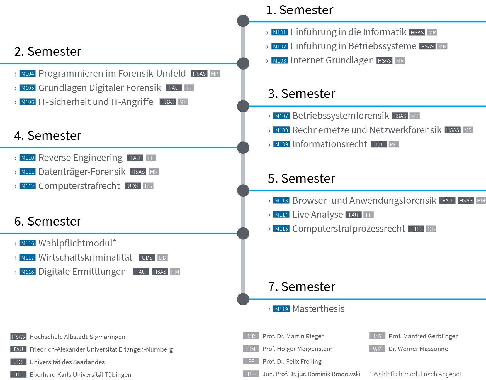 Curriculum des Masterstudiengangs Digitale Forrensik